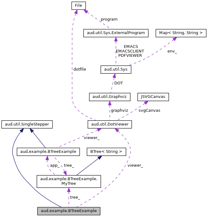Collaboration graph