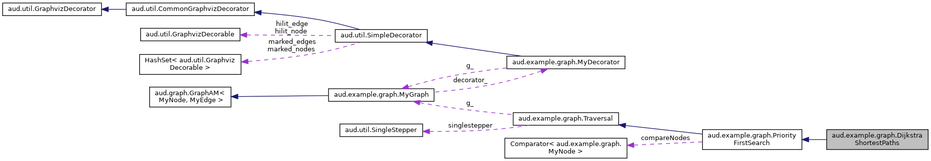 Collaboration graph