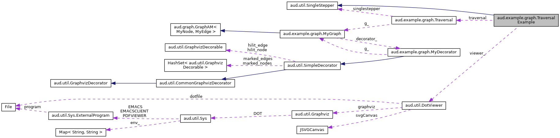 Collaboration graph